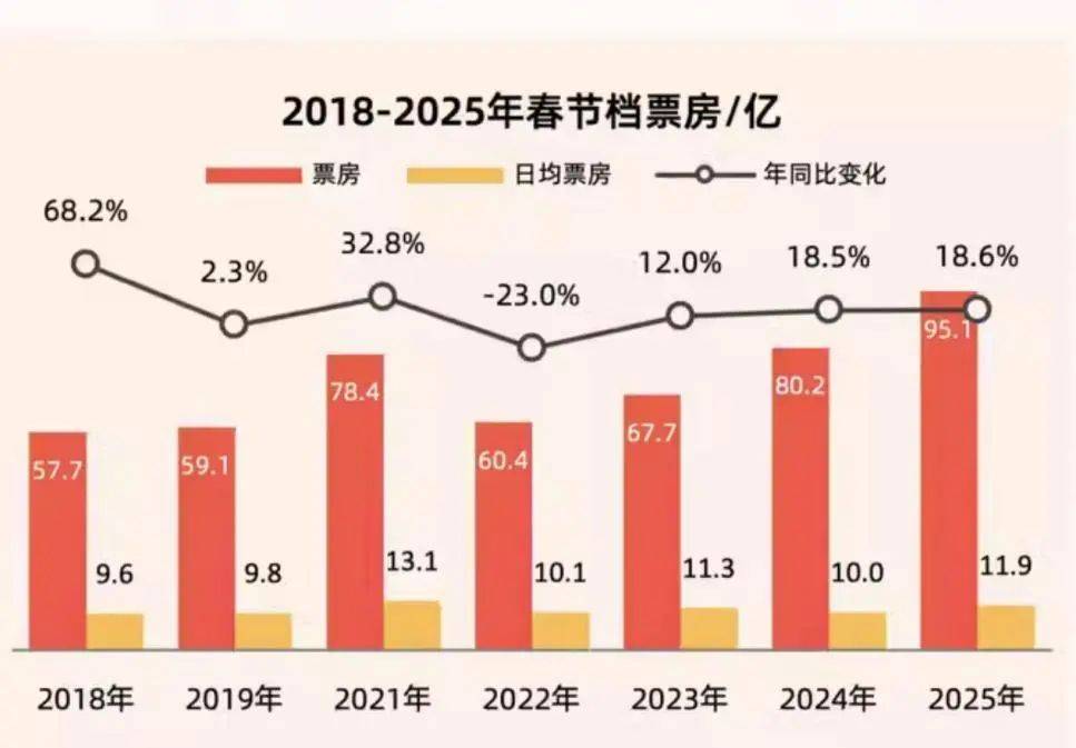 距離冠軍只差不到4億元！《哪吒2》一腳“踹出”漲停板 主出品方光線傳媒成影視公司新龍頭:影視公司
