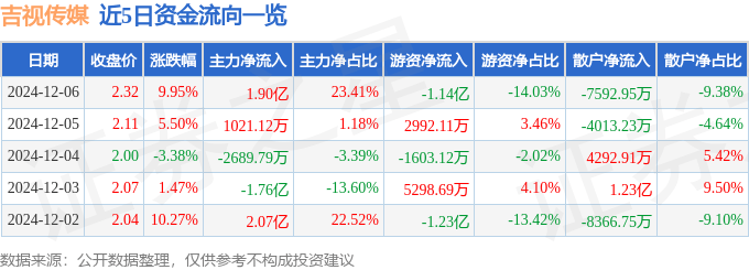 12月6日吉視傳媒漲停分析：傳媒，廣電，影視概念熱股:影視傳媒公司
