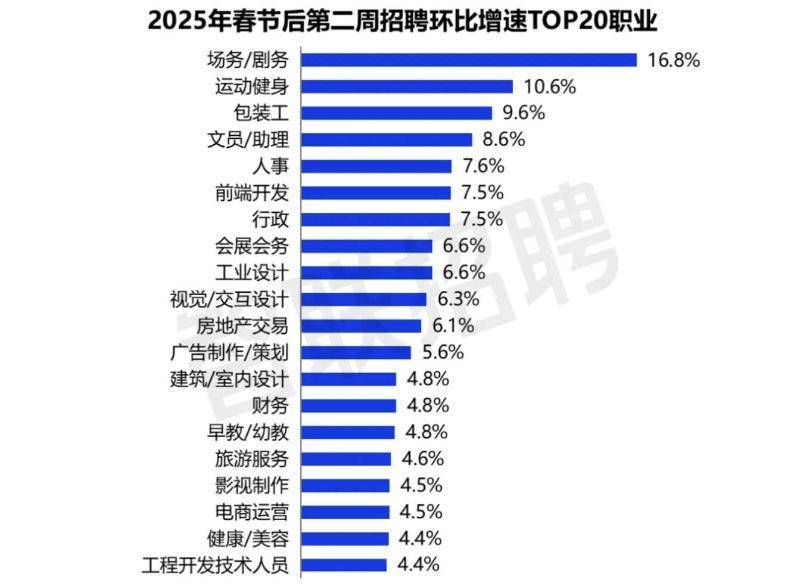 《哪吒2》帶火影視行業(yè) 場(chǎng)務(wù)、影視制作等崗位供需雙旺:影視制作